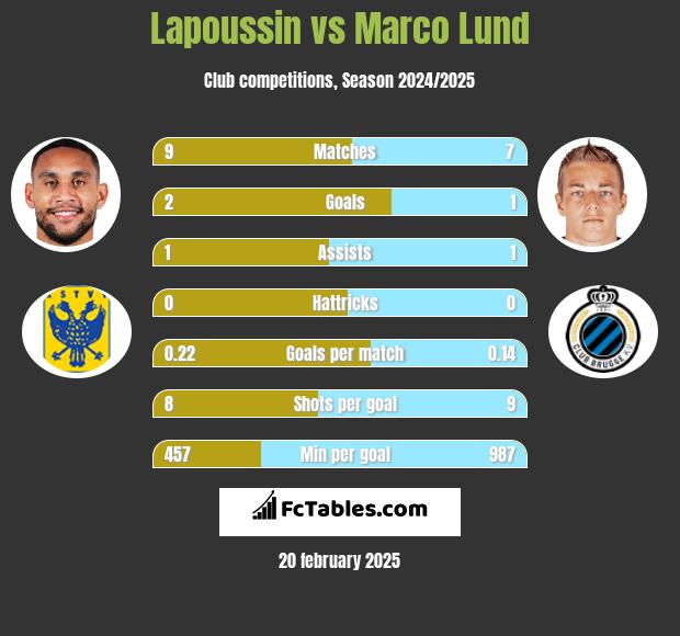 Lapoussin vs Marco Lund h2h player stats