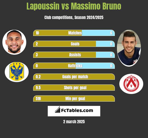 Lapoussin vs Massimo Bruno h2h player stats