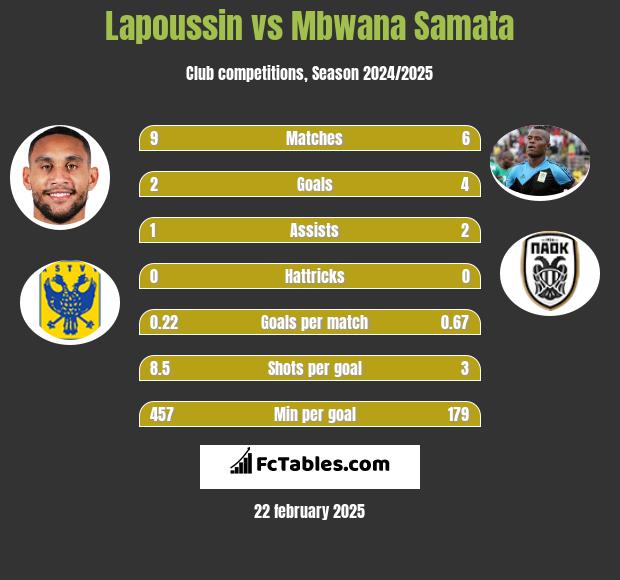 Lapoussin vs Mbwana Samata h2h player stats