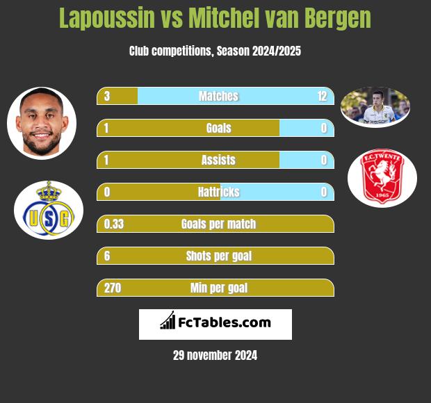 Lapoussin vs Mitchel van Bergen h2h player stats