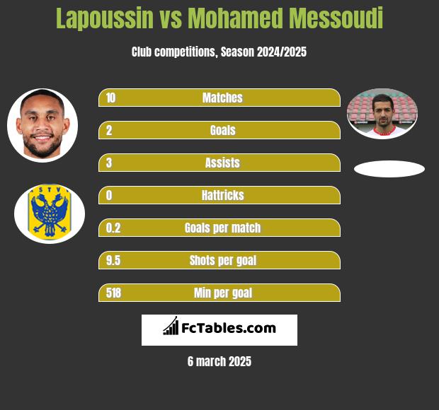 Lapoussin vs Mohamed Messoudi h2h player stats