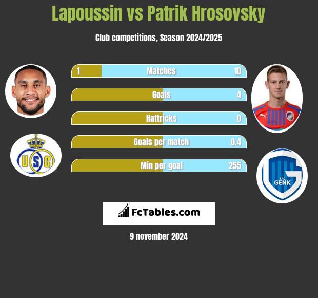 Lapoussin vs Patrik Hrosovsky h2h player stats