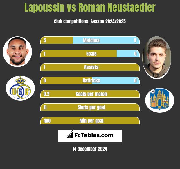 Lapoussin vs Roman Neustaedter h2h player stats