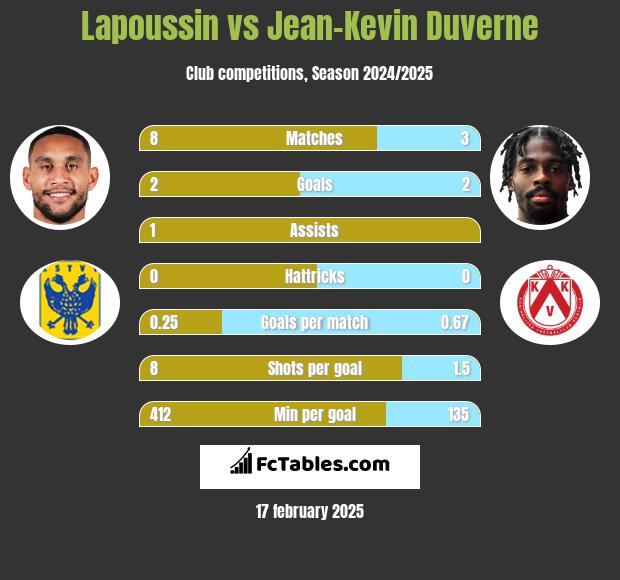 Lapoussin vs Jean-Kevin Duverne h2h player stats