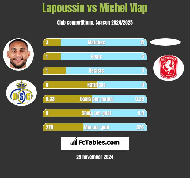 Lapoussin vs Michel Vlap h2h player stats