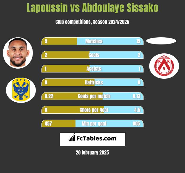 Lapoussin vs Abdoulaye Sissako h2h player stats