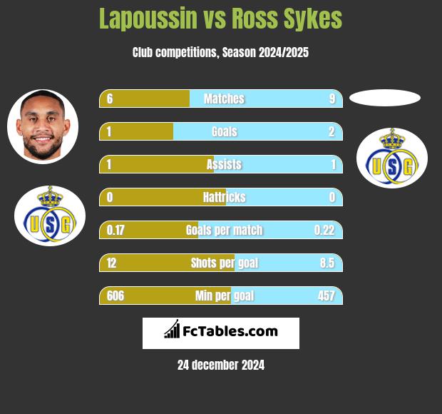 Lapoussin vs Ross Sykes h2h player stats