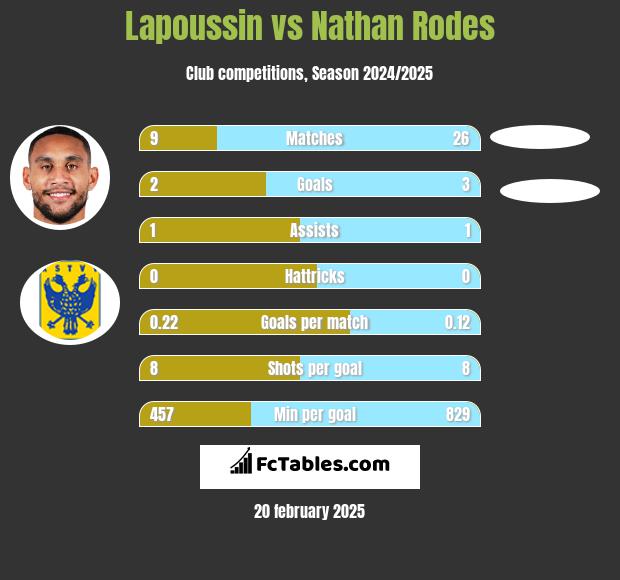 Lapoussin vs Nathan Rodes h2h player stats