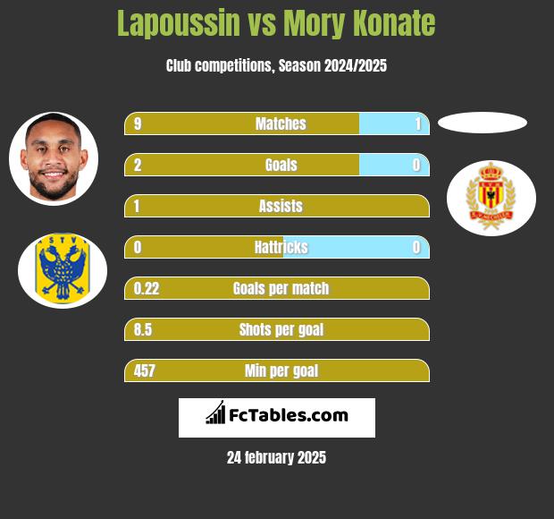 Lapoussin vs Mory Konate h2h player stats