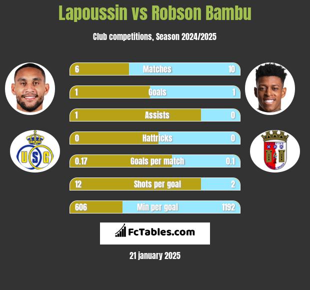 Lapoussin vs Robson Bambu h2h player stats