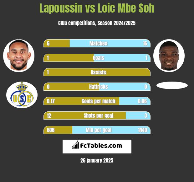 Lapoussin vs Loic Mbe Soh h2h player stats