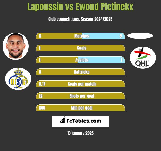 Lapoussin vs Ewoud Pletinckx h2h player stats