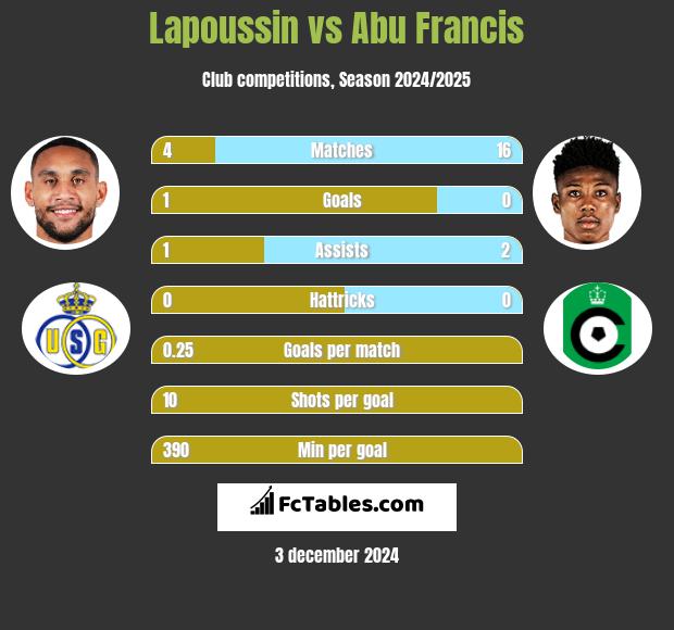 Lapoussin vs Abu Francis h2h player stats