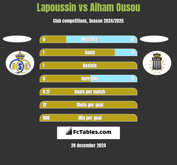 Lapoussin vs Aiham Ousou h2h player stats