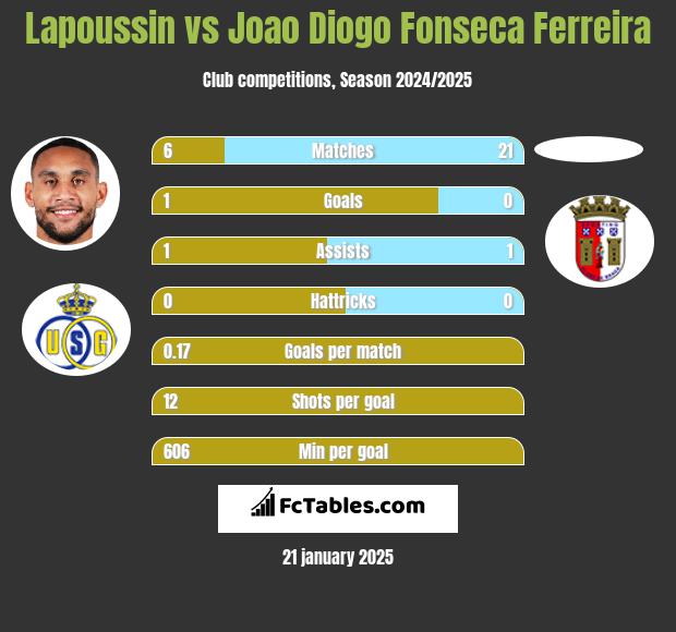 Lapoussin vs Joao Diogo Fonseca Ferreira h2h player stats