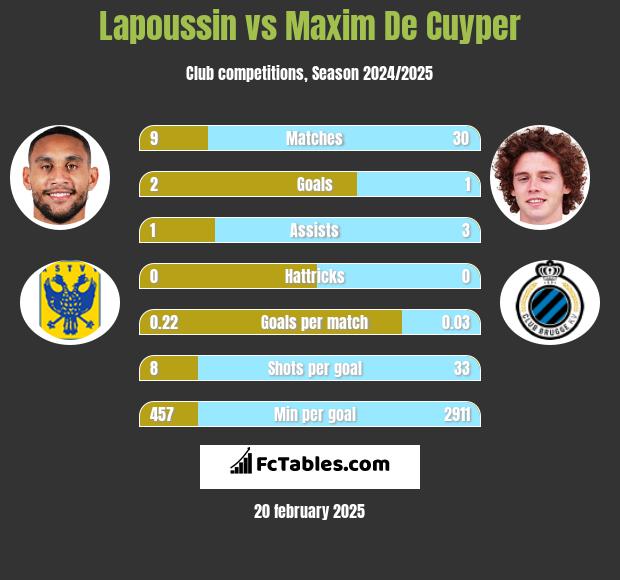 Lapoussin vs Maxim De Cuyper h2h player stats