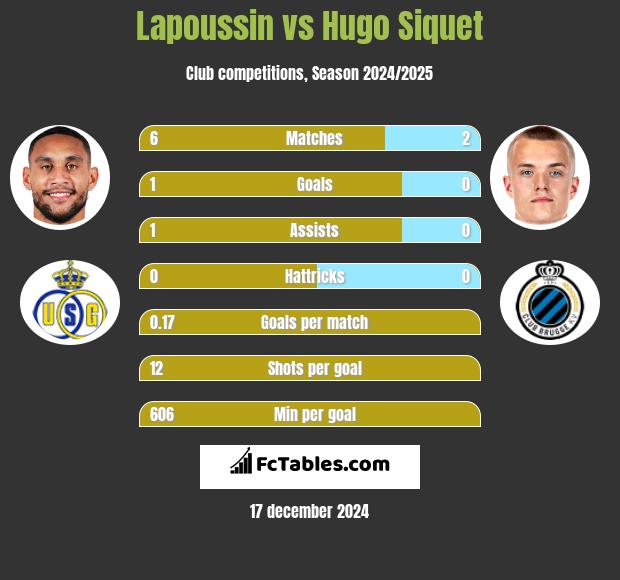 Lapoussin vs Hugo Siquet h2h player stats