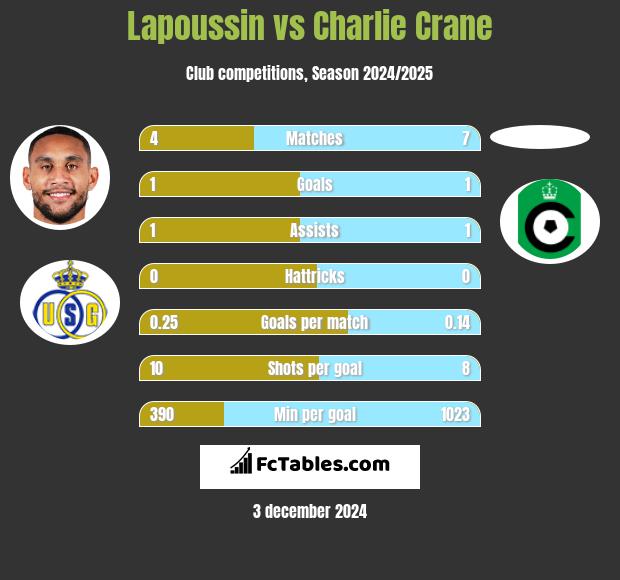 Lapoussin vs Charlie Crane h2h player stats