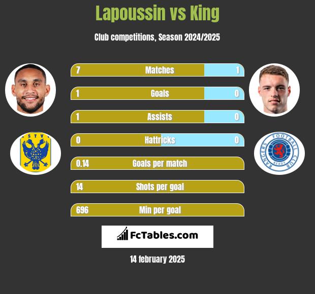 Lapoussin vs King h2h player stats