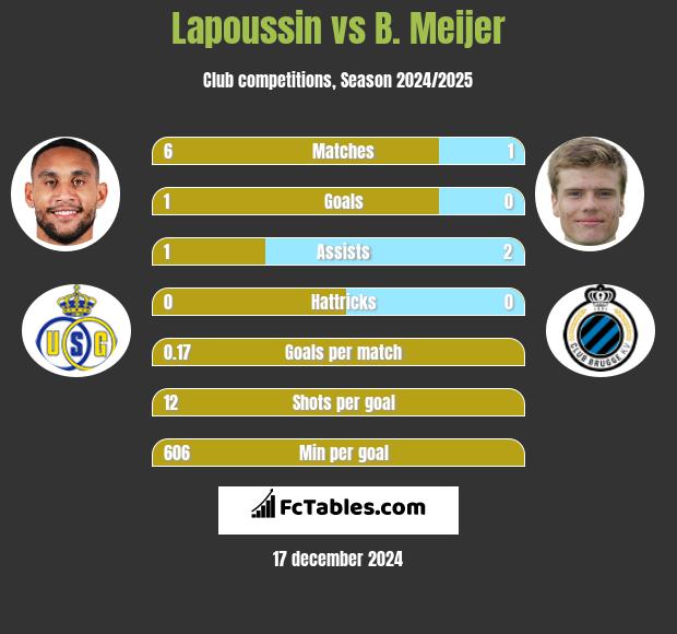 Lapoussin vs B. Meijer h2h player stats