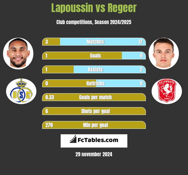 Lapoussin vs Regeer h2h player stats