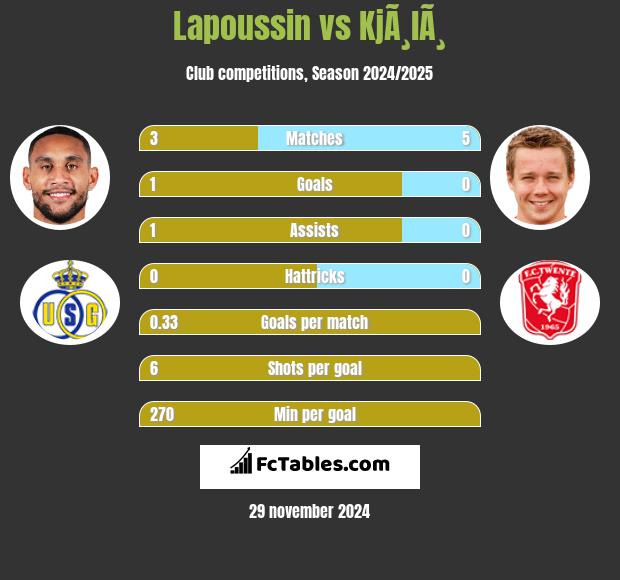 Lapoussin vs KjÃ¸lÃ¸ h2h player stats