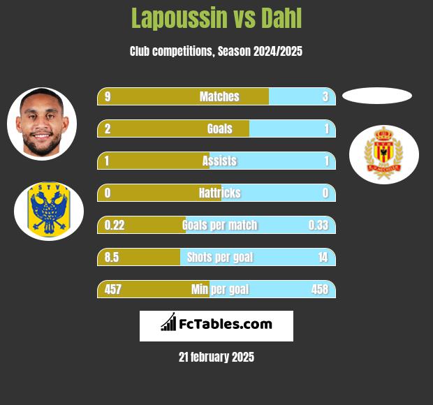 Lapoussin vs Dahl h2h player stats