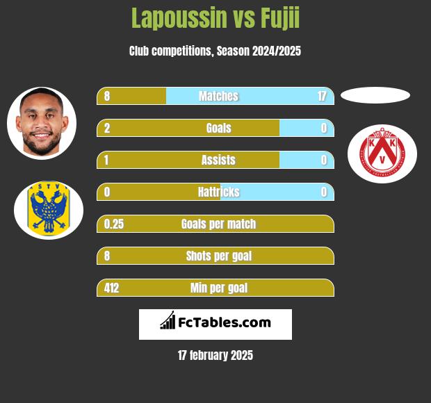 Lapoussin vs Fujii h2h player stats