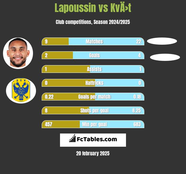 Lapoussin vs KvÄ›t h2h player stats