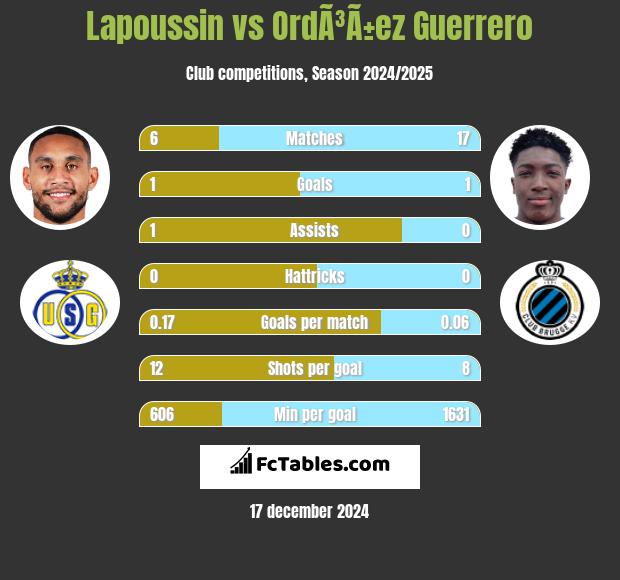 Lapoussin vs OrdÃ³Ã±ez Guerrero h2h player stats