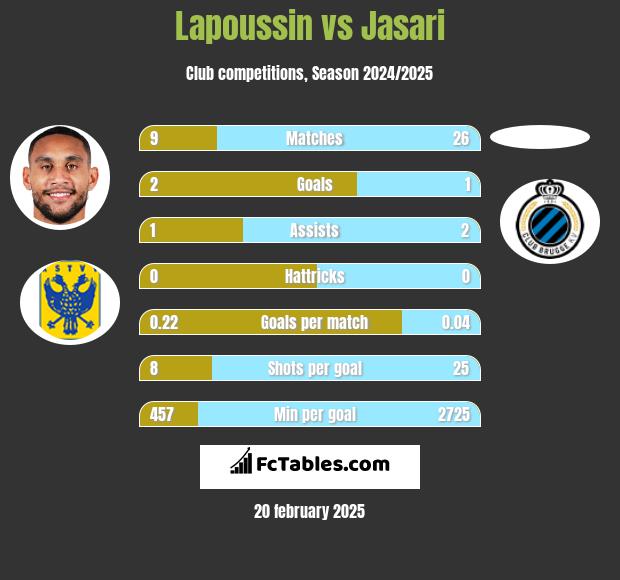 Lapoussin vs Jasari h2h player stats