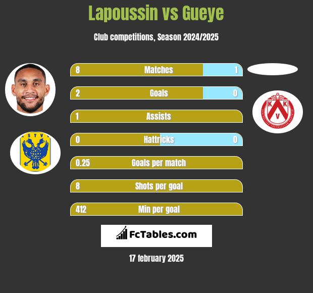 Lapoussin vs Gueye h2h player stats