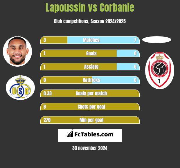 Lapoussin vs Corbanie h2h player stats