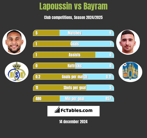 Lapoussin vs Bayram h2h player stats