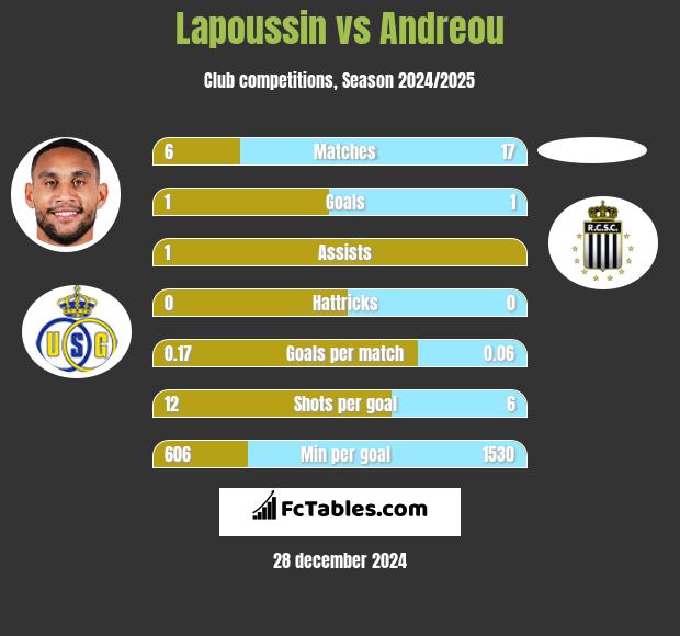 Lapoussin vs Andreou h2h player stats