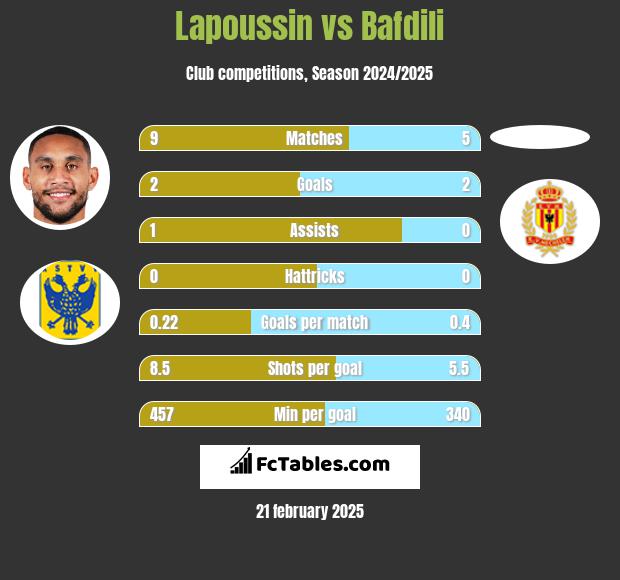 Lapoussin vs Bafdili h2h player stats