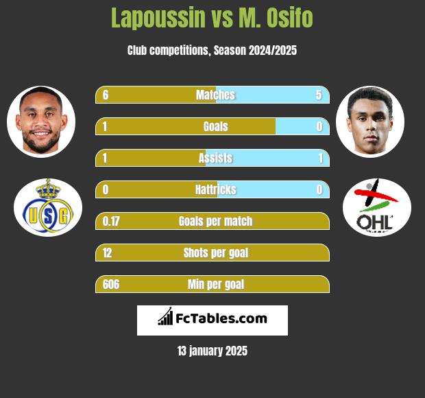 Lapoussin vs M. Osifo h2h player stats