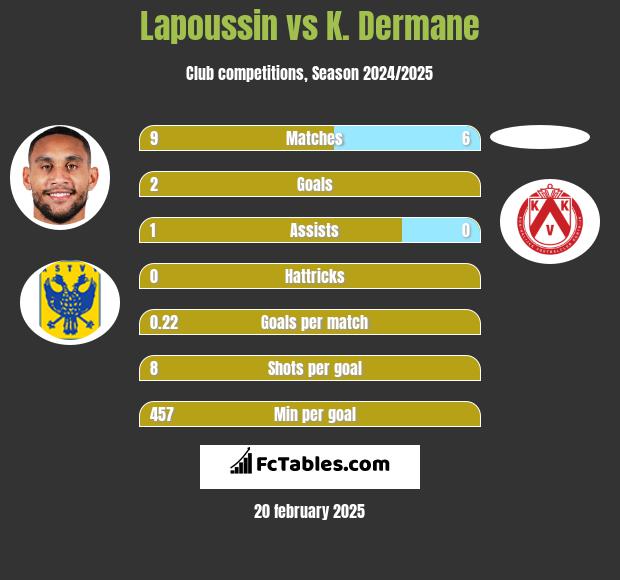 Lapoussin vs K. Dermane h2h player stats