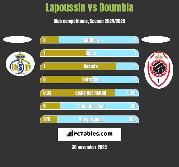 Lapoussin vs Doumbia h2h player stats