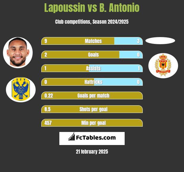 Lapoussin vs B. Antonio h2h player stats