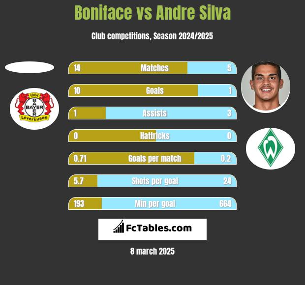 Boniface vs Andre Silva h2h player stats