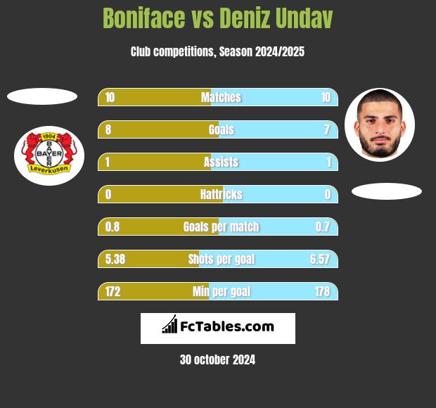 Boniface vs Deniz Undav h2h player stats