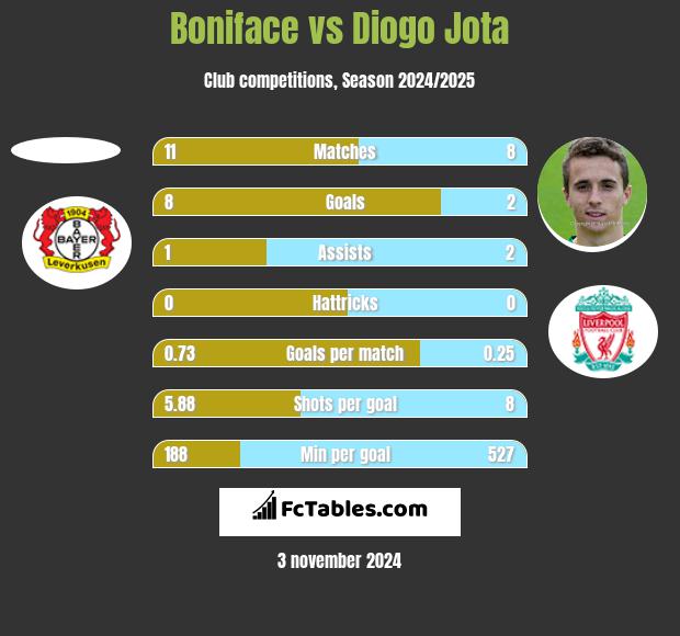 Boniface vs Diogo Jota h2h player stats