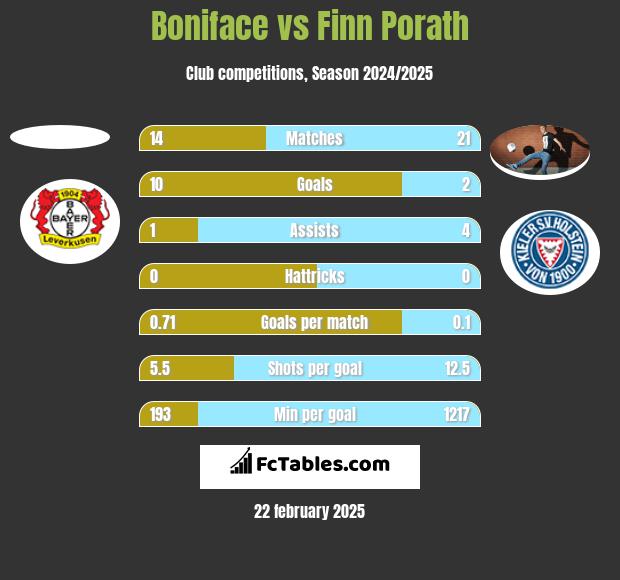 Boniface vs Finn Porath h2h player stats