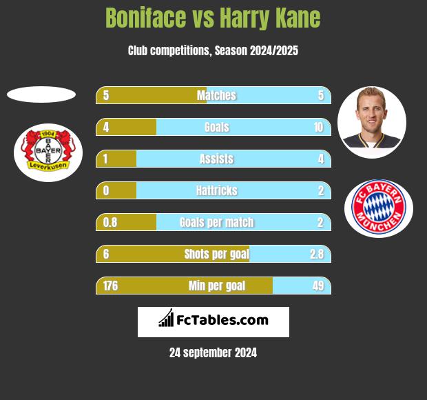 Boniface vs Harry Kane h2h player stats