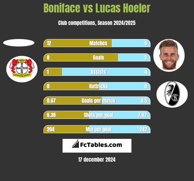 Boniface vs Lucas Hoeler h2h player stats