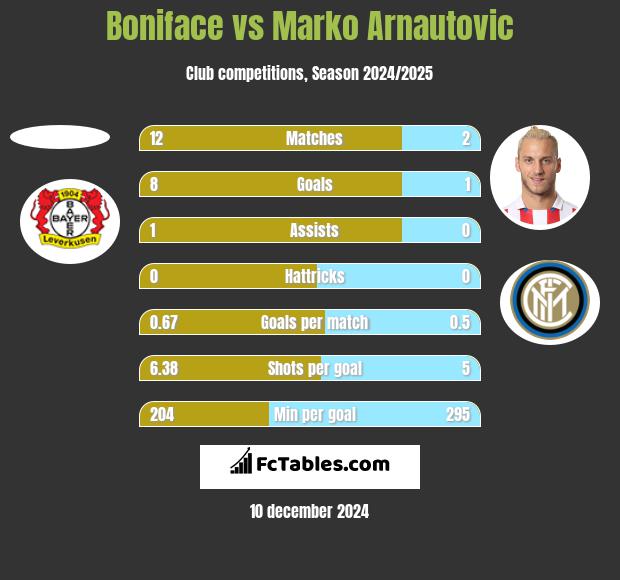 Boniface vs Marko Arnautovic h2h player stats