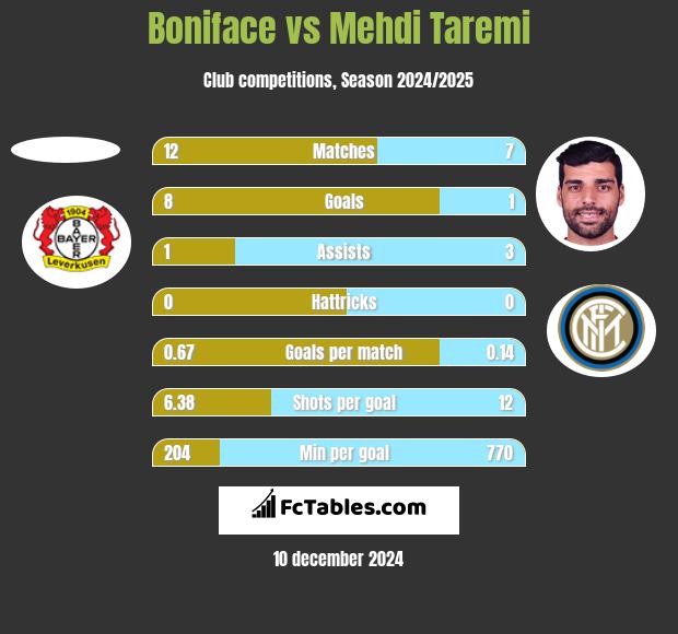 Boniface vs Mehdi Taremi h2h player stats