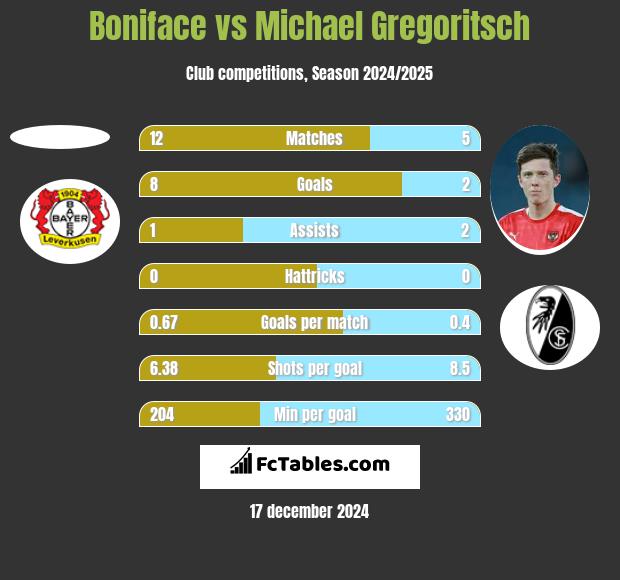 Boniface vs Michael Gregoritsch h2h player stats