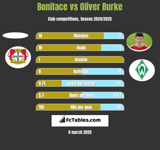 Boniface vs Oliver Burke h2h player stats